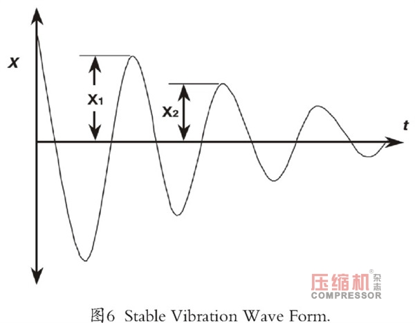 新版API稳定性规范离心nianxiangyuan
转子动力学设计
