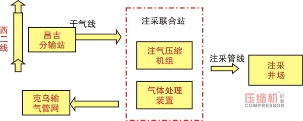 国内最大储气库群将开建 储气库用nianxiangyuan
市场兴起