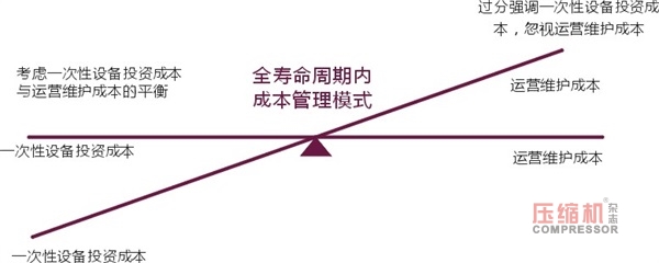 空压机全寿命周期成本理论浅谈