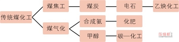 煤化工产业泵阀nianxiangyuan
需求前景分析