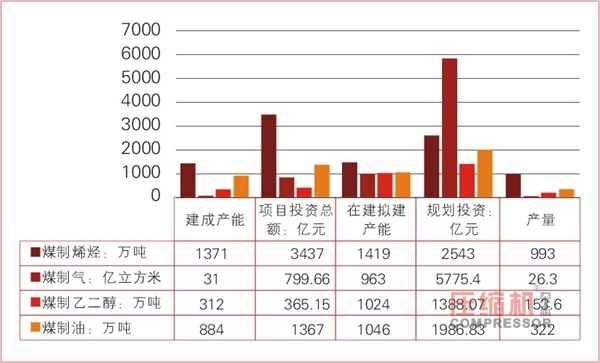 煤化工产业泵阀nianxiangyuan
需求前景分析