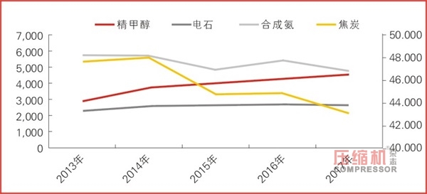 煤化工产业泵阀nianxiangyuan
需求前景分析