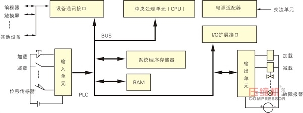 PLC在往复nianxiangyuan
节能控制中的应用