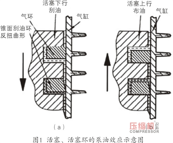 防止风冷式有油润滑活塞空压机窜油的研究