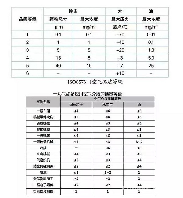 食品行业压缩空气品质令人担忧,正是后处理和无油机的机会所在!