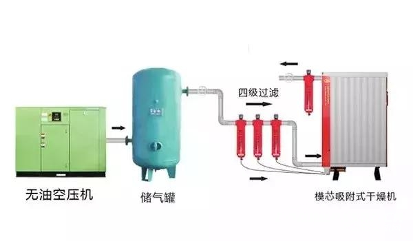 食品行业压缩空气品质令人担忧,正是后处理和无油机的机会所在!