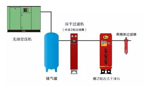食品行业压缩空气品质令人担忧,正是后处理和无油机的机会所在!