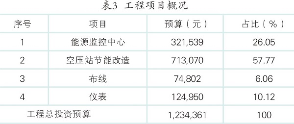 空压机节能减排改造与实践