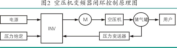 空压机节能减排改造与实践