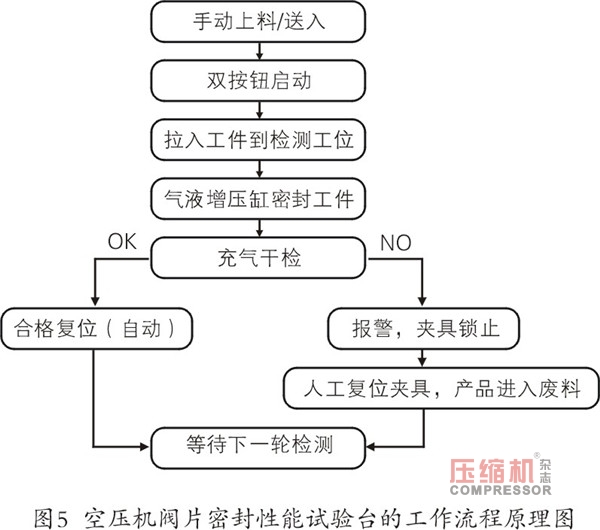轨道交通用活塞nianxiangyuan
阀片密封性能试验