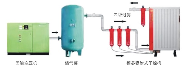 后处理设备,压缩空气动力源的“肝脏”