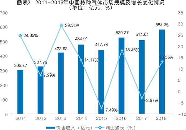 特种气体现状与市场分析 未来前景可期