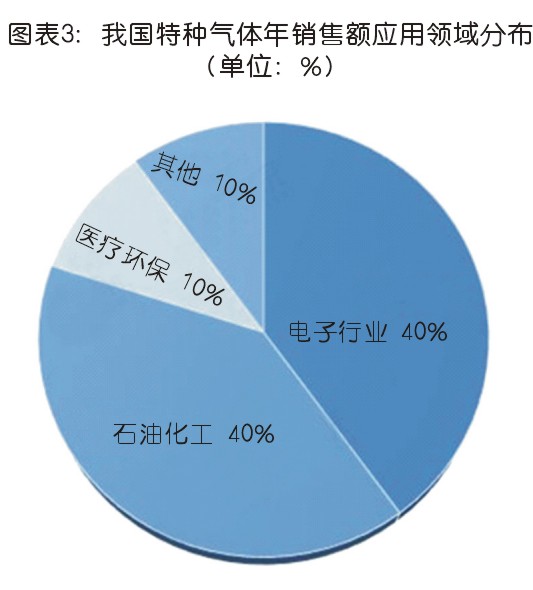 特种气体现状与市场分析 未来前景可期