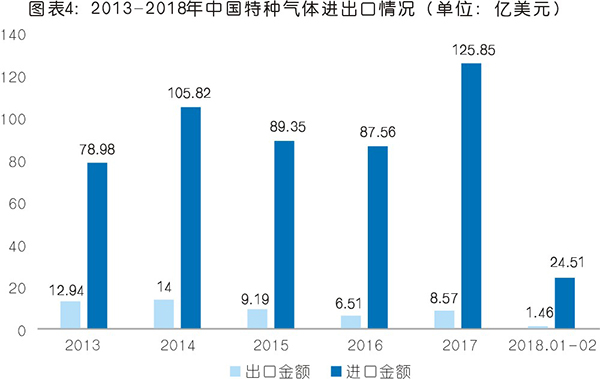 特种气体现状与市场分析 未来前景可期