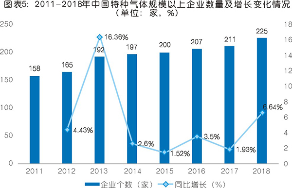 特种气体现状与市场分析 未来前景可期