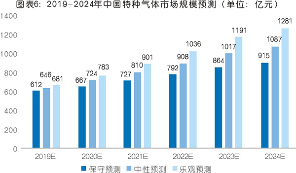 特种气体现状与市场分析 未来前景可期