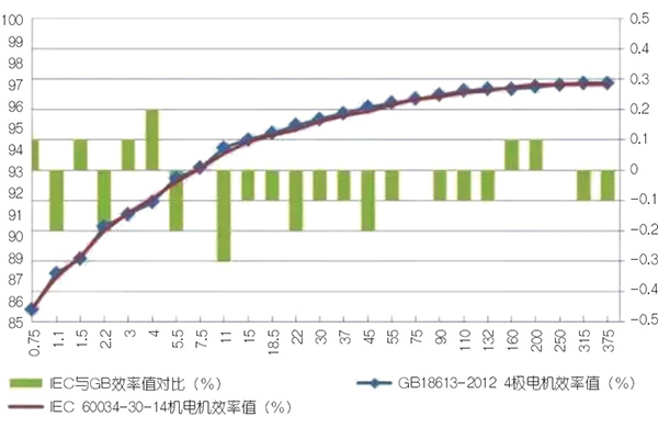 国内电机能效与IEC标准差和机遇浅议