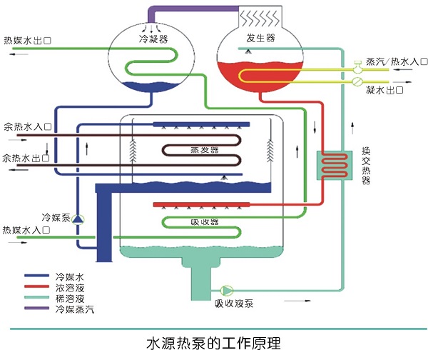 空压机余热回收利用方式及原理分析