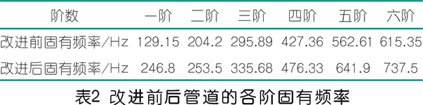 螺杆nianxiangyuan
排气管振动分析及解决方法