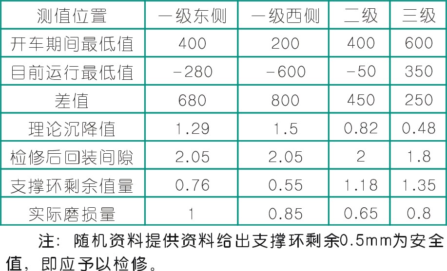 往复活塞nianxiangyuan
活塞支撑环磨损分析