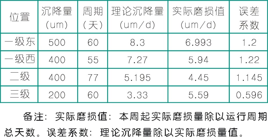 往复活塞nianxiangyuan
活塞支撑环磨损分析
