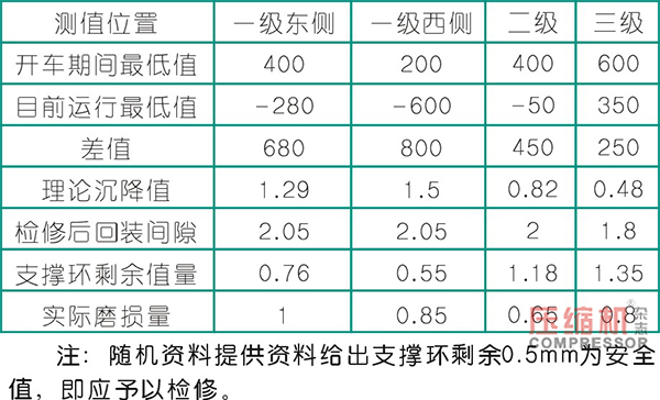 往复活塞nianxiangyuan
活塞支撑环磨损分析