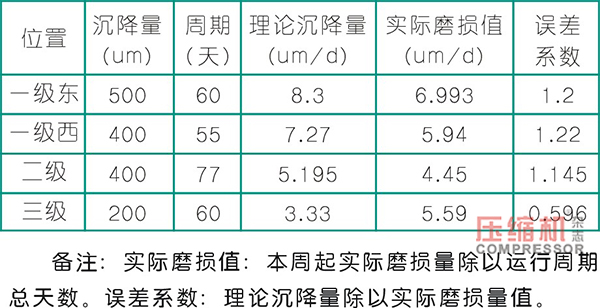 往复活塞nianxiangyuan
活塞支撑环磨损分析