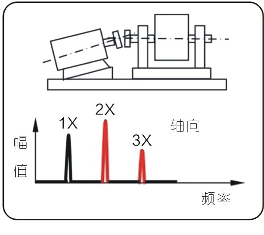 常见的15种转子振动故障特征频谱