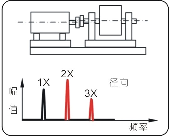 常见的15种转子振动故障特征频谱