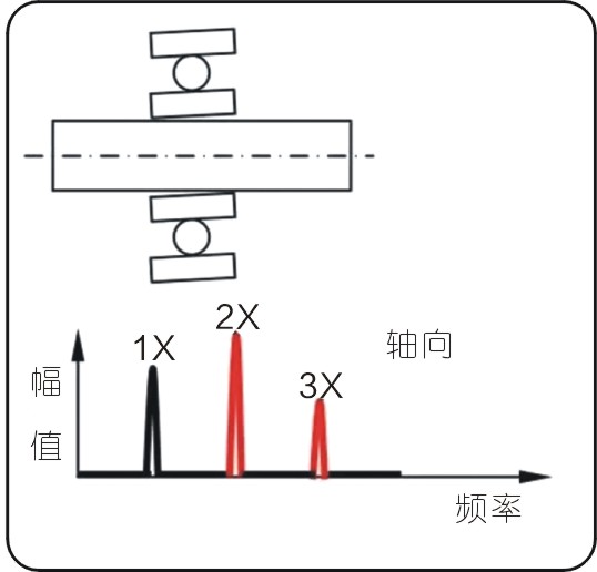 常见的15种转子振动故障特征频谱