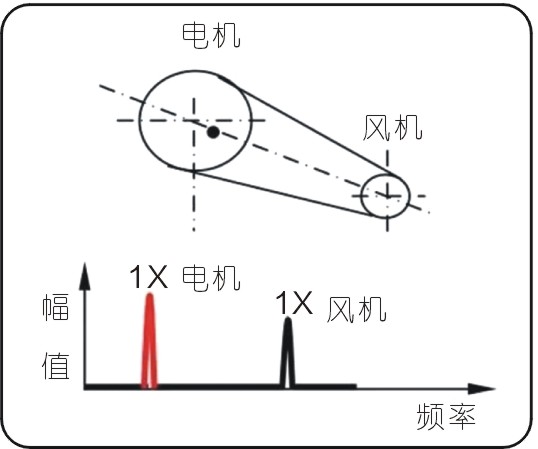 常见的15种转子振动故障特征频谱