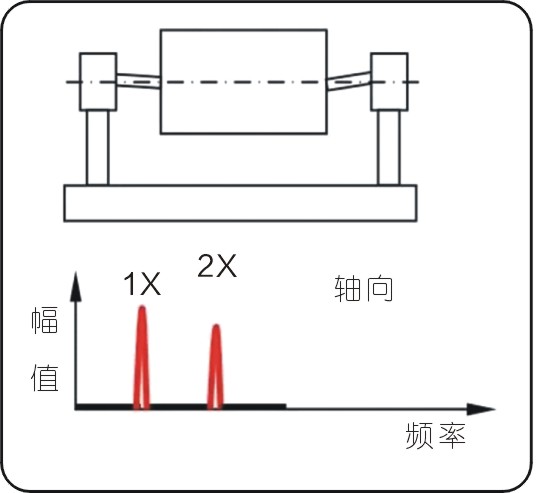 常见的15种转子振动故障特征频谱