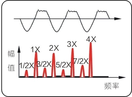 常见的15种转子振动故障特征频谱
