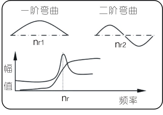 常见的15种转子振动故障特征频谱