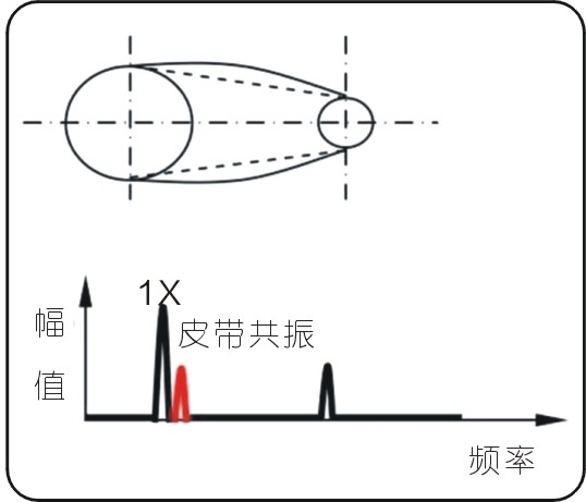 常见的15种转子振动故障特征频谱