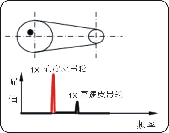 常见的15种转子振动故障特征频谱
