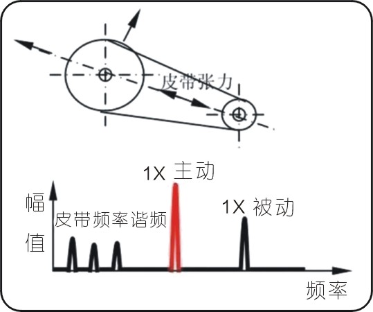 常见的15种转子振动故障特征频谱