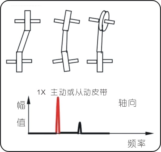 常见的15种转子振动故障特征频谱