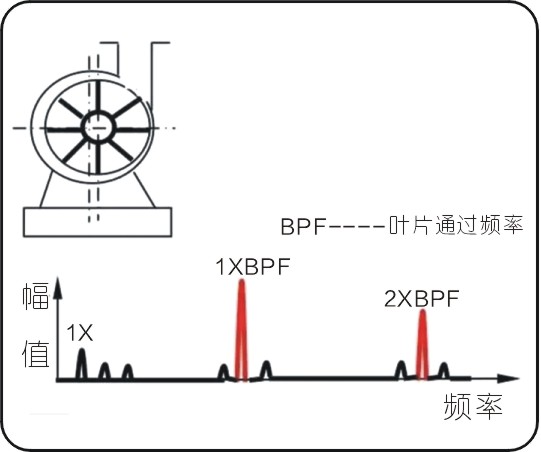 常见的15种转子振动故障特征频谱