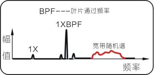 常见的15种转子振动故障特征频谱