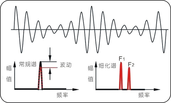 常见的15种转子振动故障特征频谱