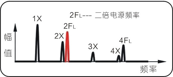 常见的15种转子振动故障特征频谱