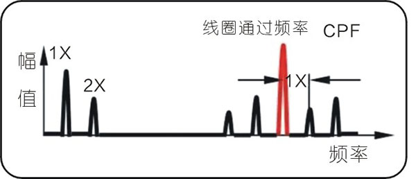 常见的15种转子振动故障特征频谱