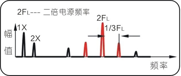 常见的15种转子振动故障特征频谱