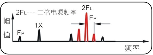常见的15种转子振动故障特征频谱