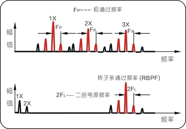 常见的15种转子振动故障特征频谱