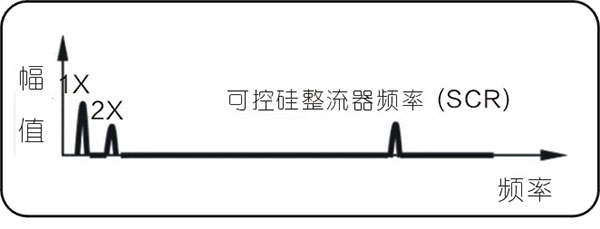 常见的15种转子振动故障特征频谱