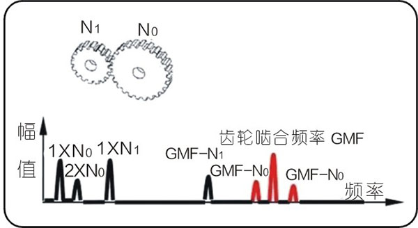 常见的15种转子振动故障特征频谱