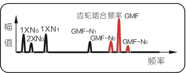 常见的15种转子振动故障特征频谱