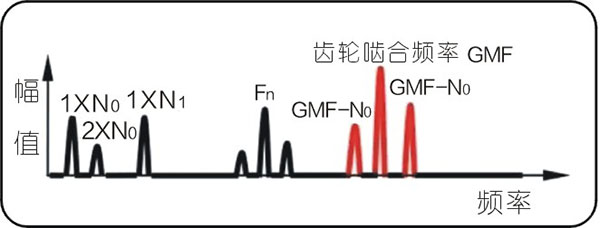 常见的15种转子振动故障特征频谱